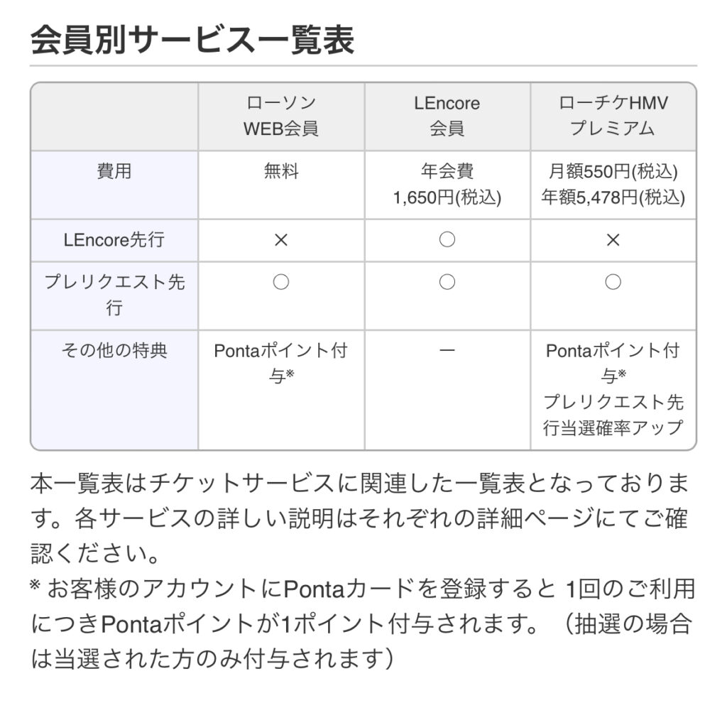 ローチケ会員内容比較　ローチケ公式サイトより