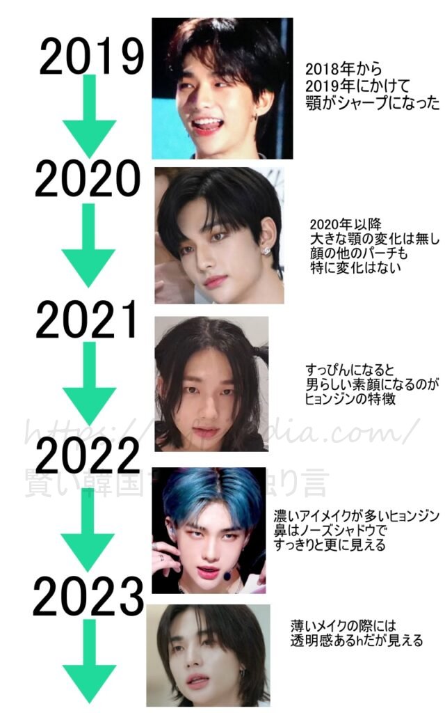 ヒョンジンの2019年から2023年までの顔の変化